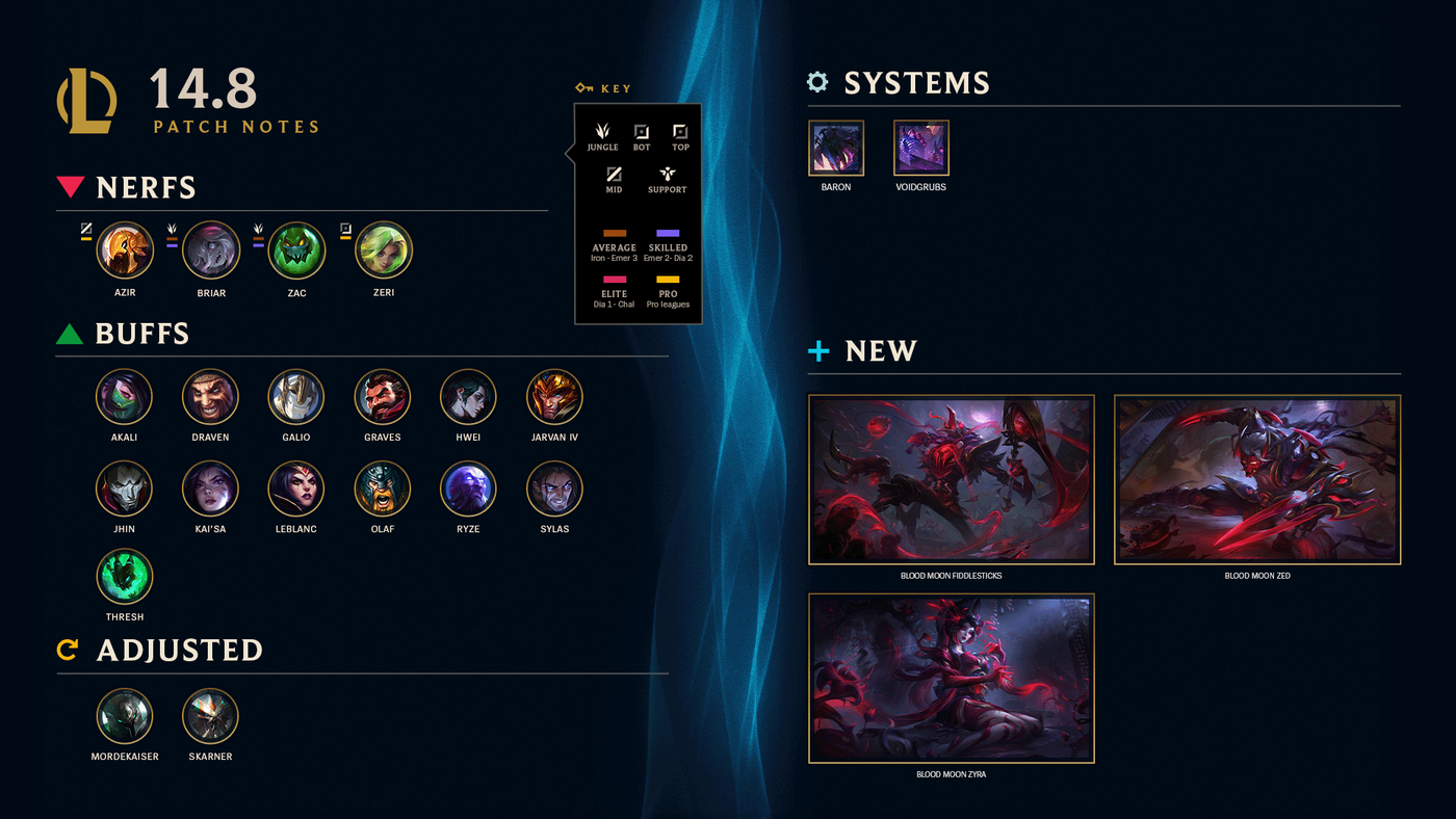 League Of Legends Patch 14.8 Release Date Set for MSI 2024 Preparation